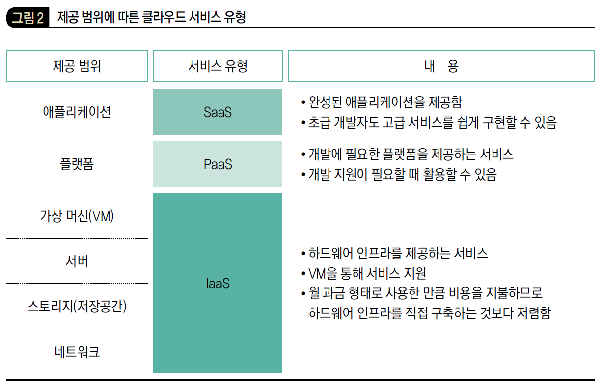 제공 범위에 따른 클라우드 서비스 유형