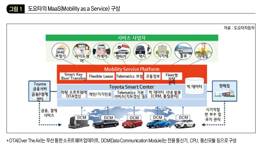 도요타의 MaaS(Mobility as a Service) 구상