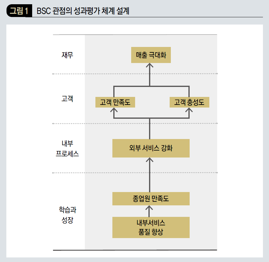 BSC 관점의 성과평가 체계 설계