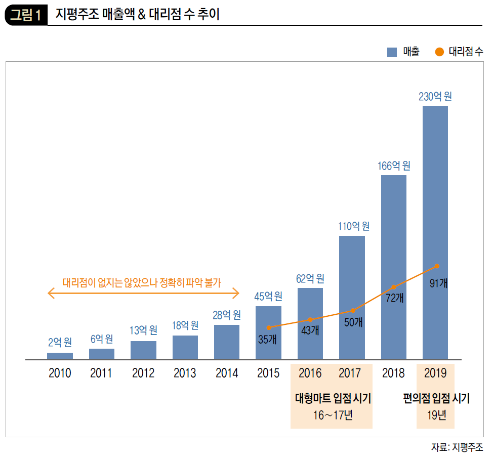 지평주조 매출액 & 대리점 수 추이