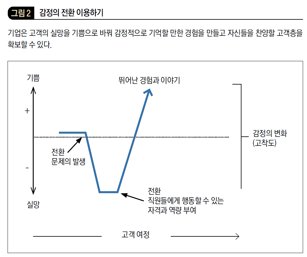 감정의 전환 이용하기