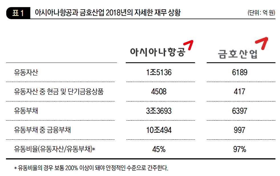 아시아나항공과 금호산업 2018년의 자세한 재무 상황