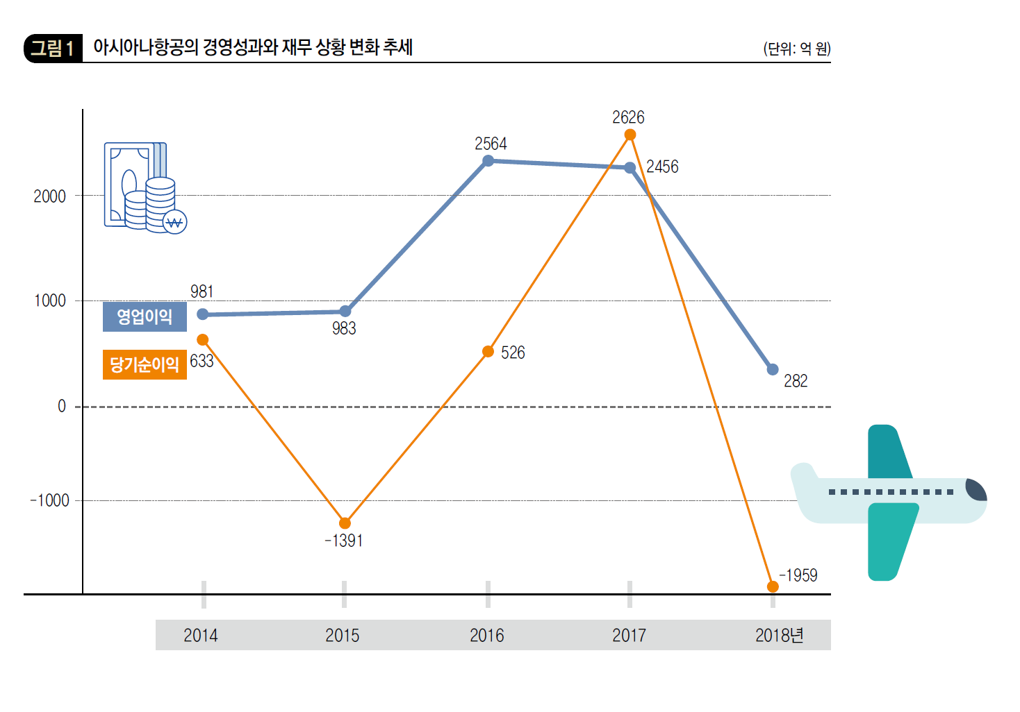 아시아나항공의 경영성과와 재무 상황 변화 추세