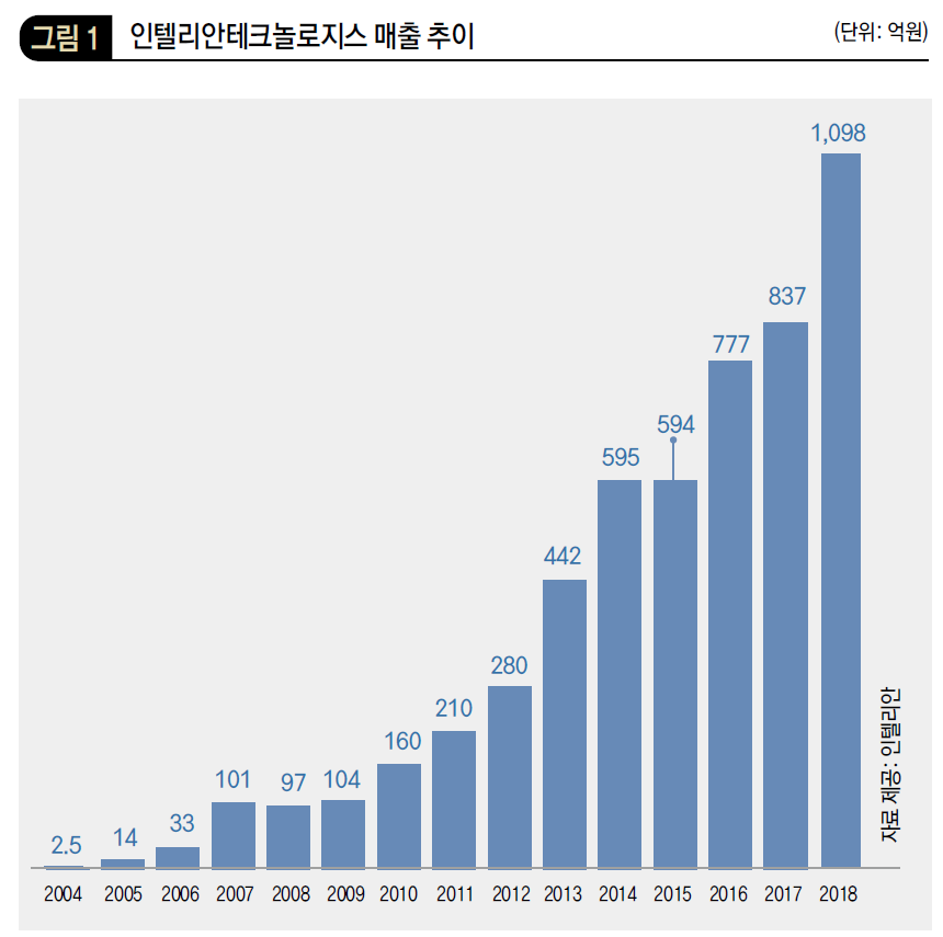 인텔리안테크놀로지스 매출 추이