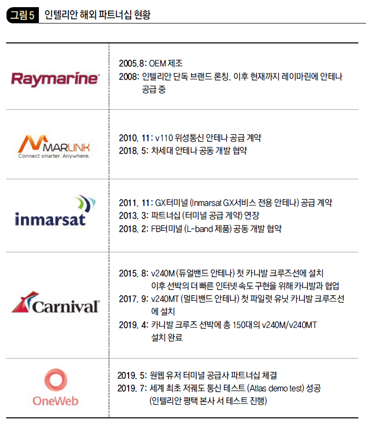 인텔리안 해외 파트너십 현황