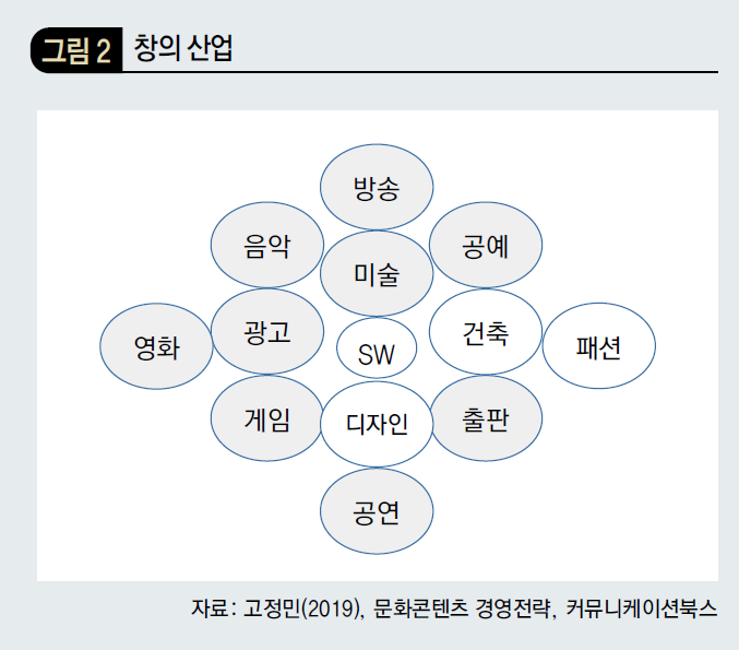 창의 산업