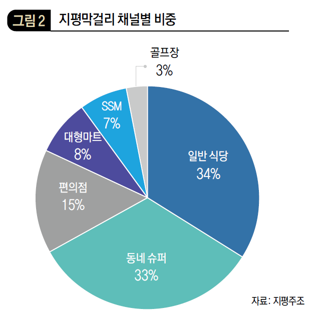 지평막걸리 채널별 비중