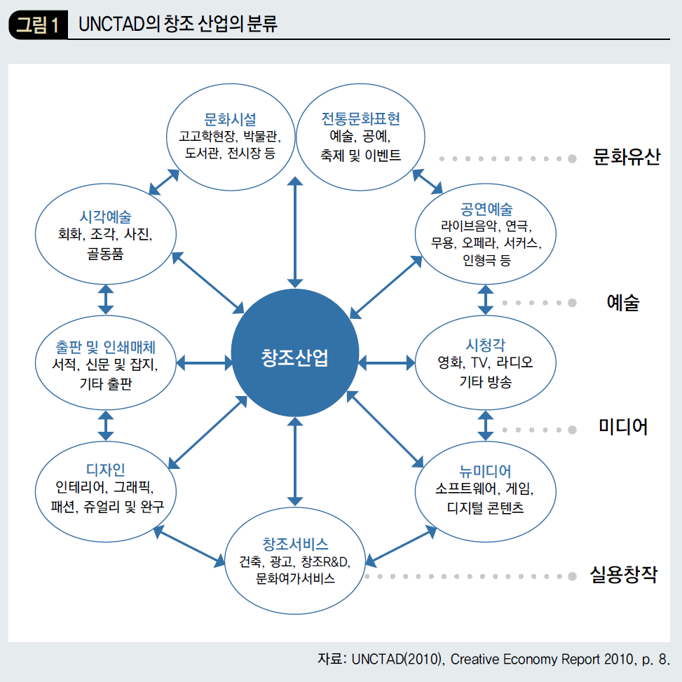 UNCTAD의 창조 산업의 분류