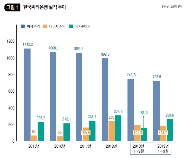 한국씨티은행 실적 추이