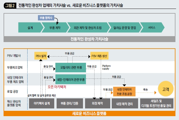 전통적인 완성차 업체의 가치사슬 vs 새로운 비즈니스 플랫폼의 가치사슬