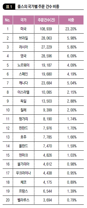 졸스의 국가별 주문 건수 비중