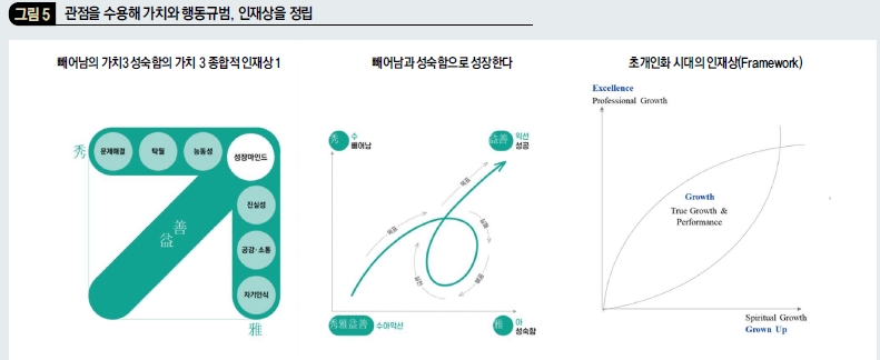 관점을 수용해 가치와 행동규범, 인재상을 정립