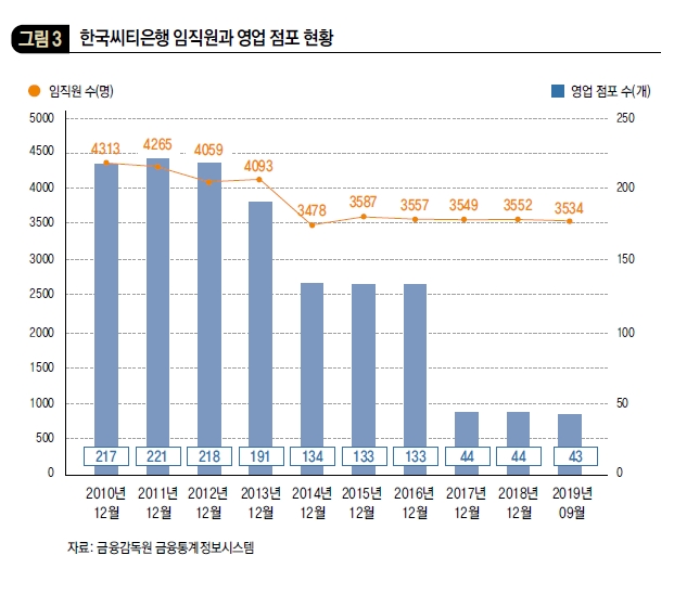 한국씨티은행 임직원과 영업 점포 현황