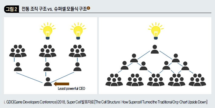 전통 조직 구조 vs 슈퍼셀 모듈식 구조