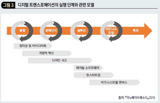 디지털 트랜스포메이션의 실행 단계와 관련 모델