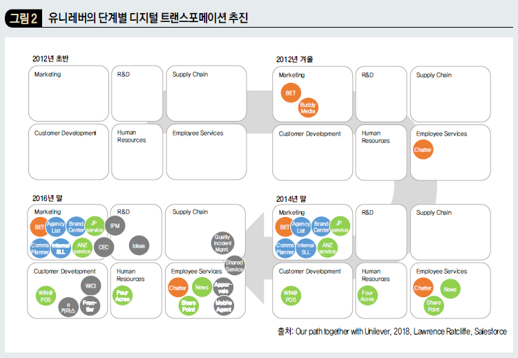 유니레버의 단계별 디지털 트랜스포메이션 추진