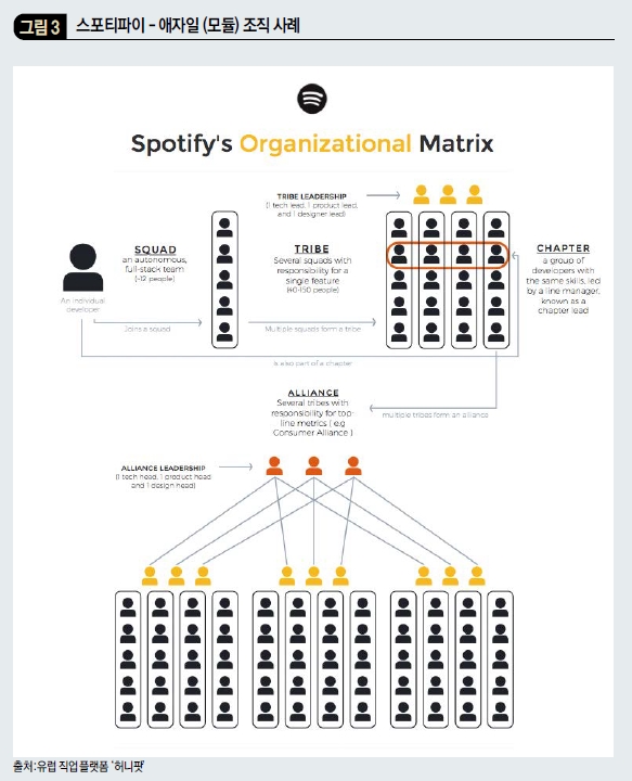 스포티파이 - 애자일(모듈) 조직 사례