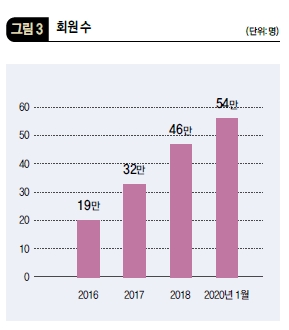 졸스 회원수