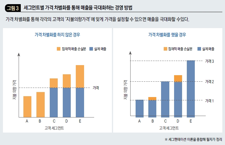 세그먼터별 가격 차별화를 통해 매출을 극대화하는 경영 방법