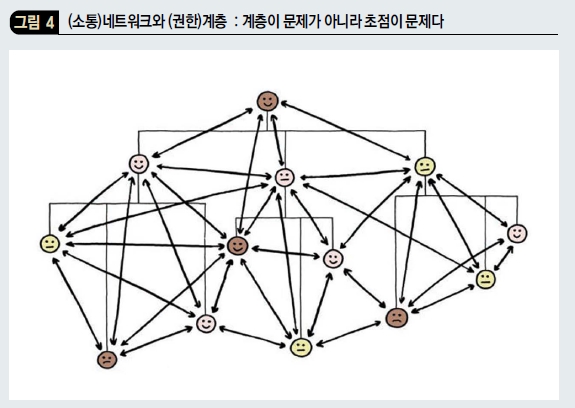 (소통)네트워크와 (권한)계층 : 계층이 문제가 아니라 초점이 문제다