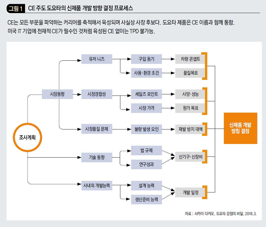 CE 주도 도요타의 신제품 개발 방향 결정 프로세스