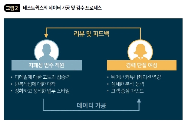 테스트웍스의 데이터 가공 및 검수 프로세스