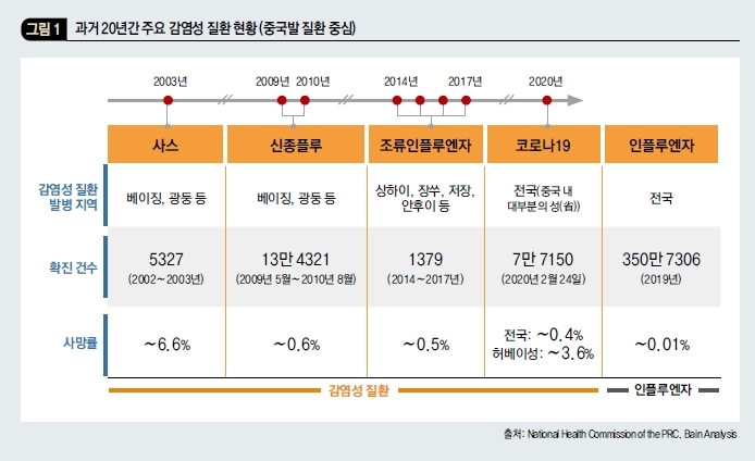 과거 20년간 주요 감염성 질환 현황 (중국발 질환 중심)