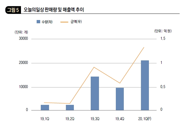 오늘의일상 판매량 및 매출액 추이