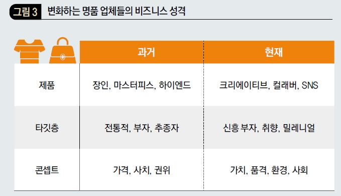 변화하는 명품 업체들의 비즈니스 성격