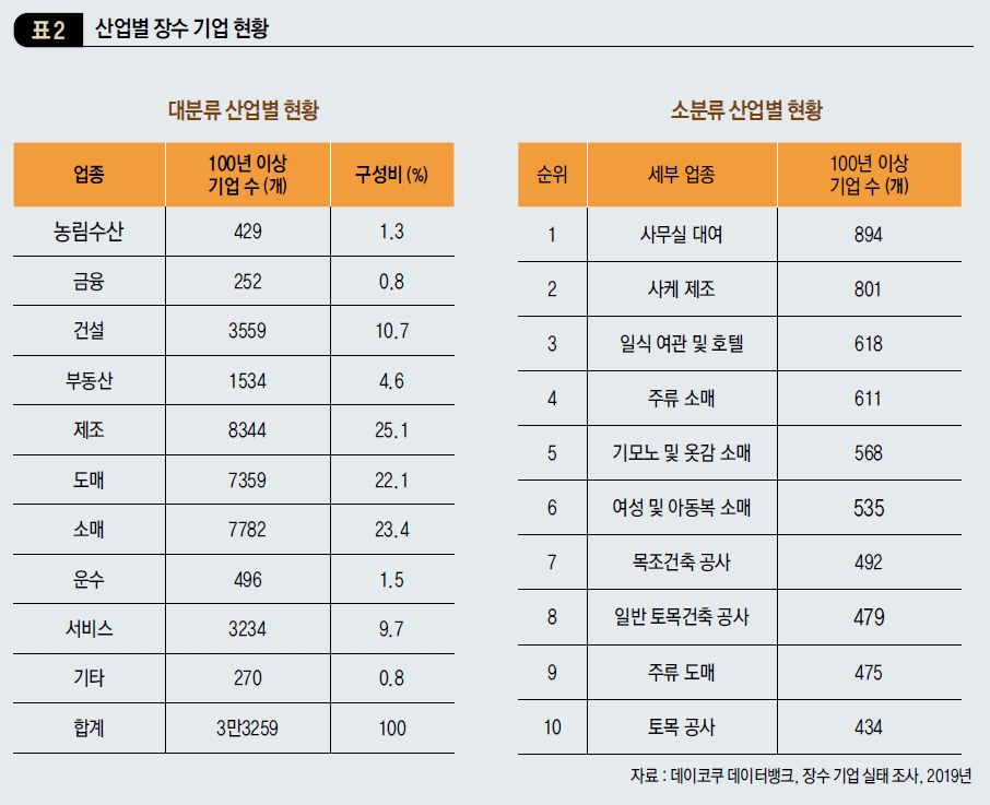 산업별 장수 기업 현황