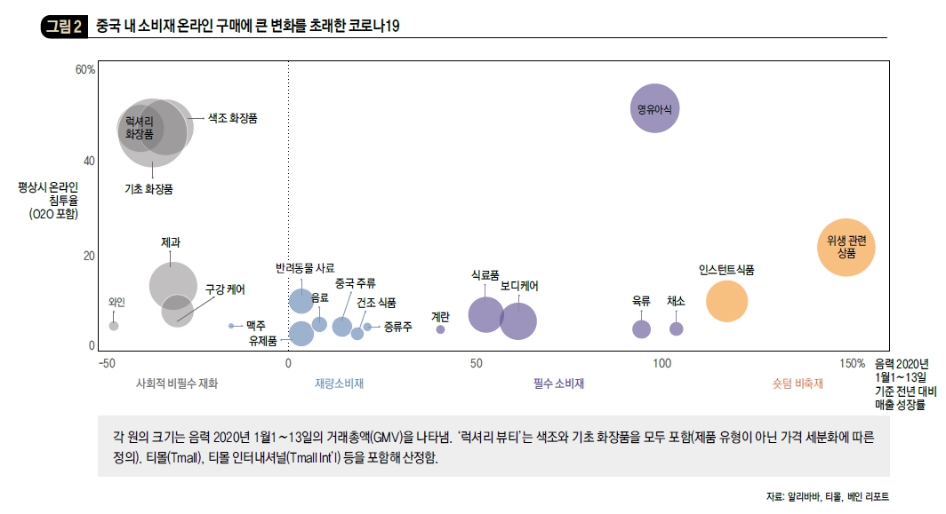 중국 내 소비재 온라인 구매에 큰 변화를 초래한 코로나19