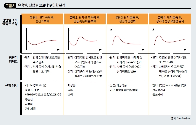 유형별, 산업별 코로나19 영향 분석