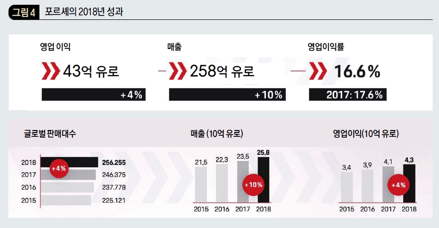포르셰의 2018년 성과