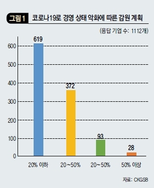 코로나19로 경영 상태 악화에 따른 감원 계획