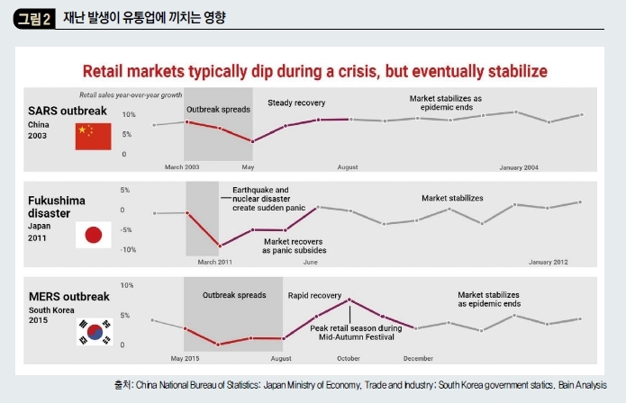 재난 발생이 유통업에 끼치는 영향