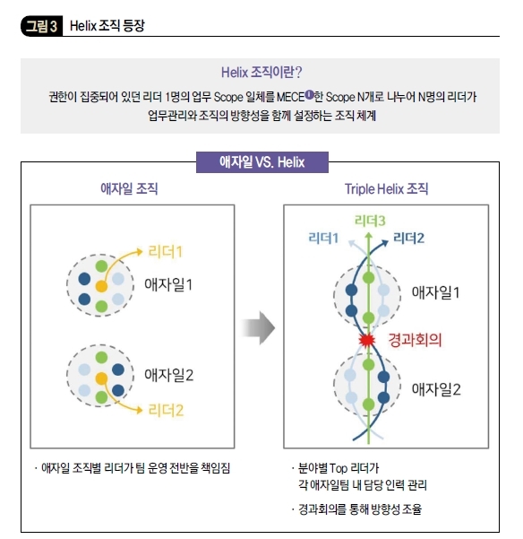 Helix 조직 등장