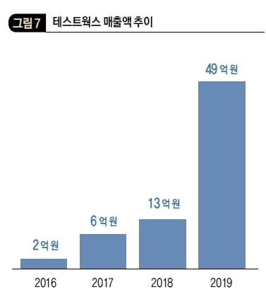 테스트웍스 매출액 추이