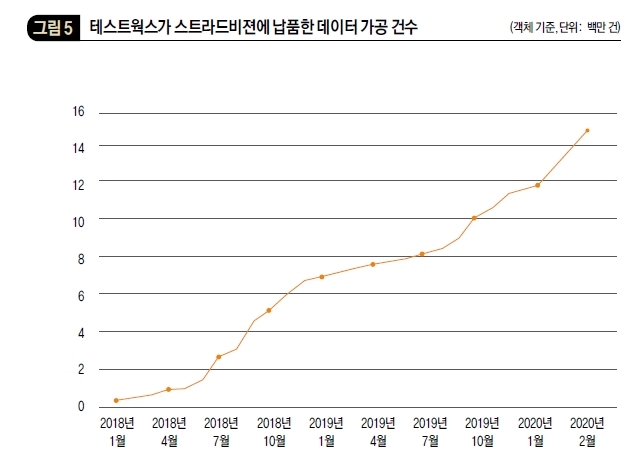 테스트웍스가 스트라드비젼에 납품한 데이터 가공 건수