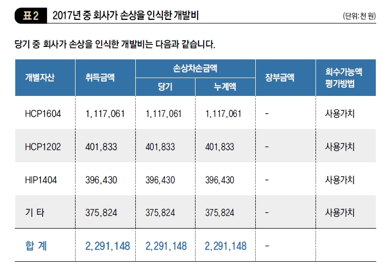 2017년 중 회사가 손상을 인식한 개발비