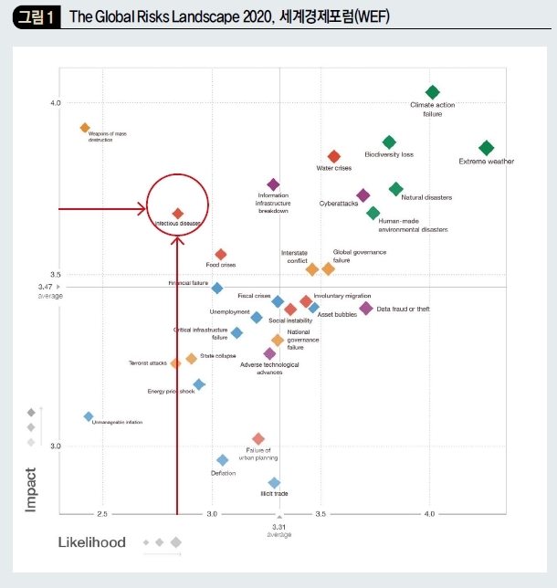 The Global Risks Landscape 2020, 세계경제포럼(WEF)