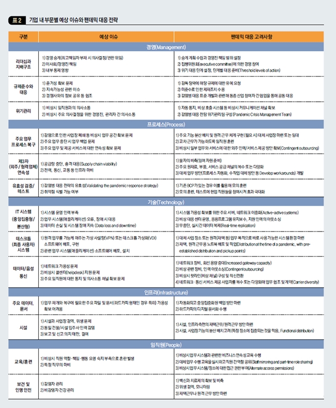기업 내 부문별 예상 이슈와 팬데믹 대응 전략