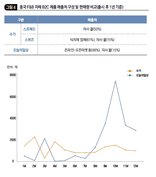 흥국 F&B 자체 B2C 제품 매출처 구성 및 판매량 비교(출시 후 1년 기준)