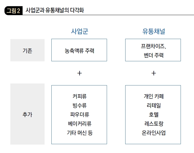 사업군과 유통채널의 다각화