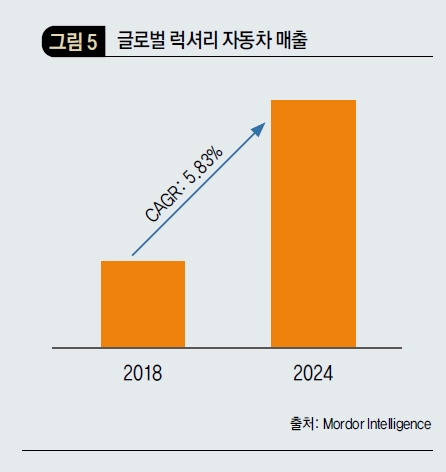 글로벌 럭셔리 자동차 매출