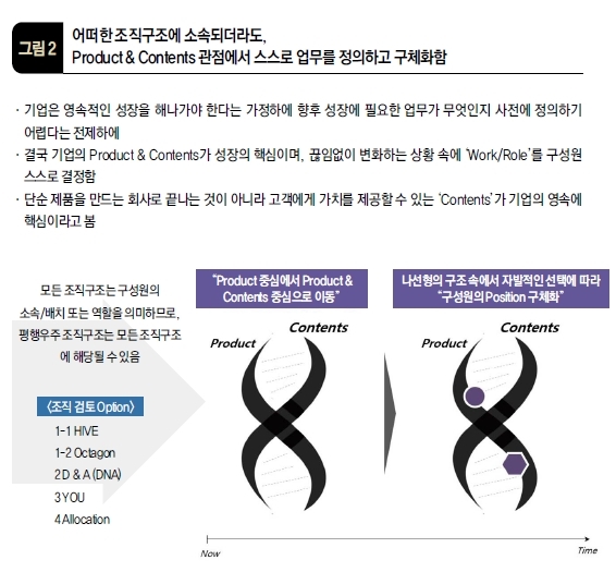 어떠한 조직구조에 소속되더라도, 그림 2 Product & Contents 관점에서 스스로 업무를 정의하고 구체화함