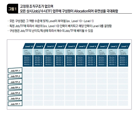 고정된 조직구조가 없으며 모든 상시(Job)/수시(TF) 업무에 구성원이 Allocation되어 유연성을 극대화함