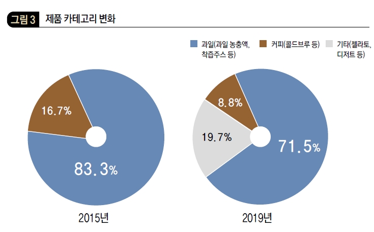 제품 카테고리 변화