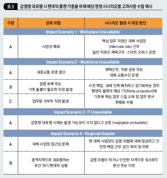 감염병 대유행 시 팬데믹 플랜 가동을 위해 해당 영향 시나리오별 고려사항 수립 예시