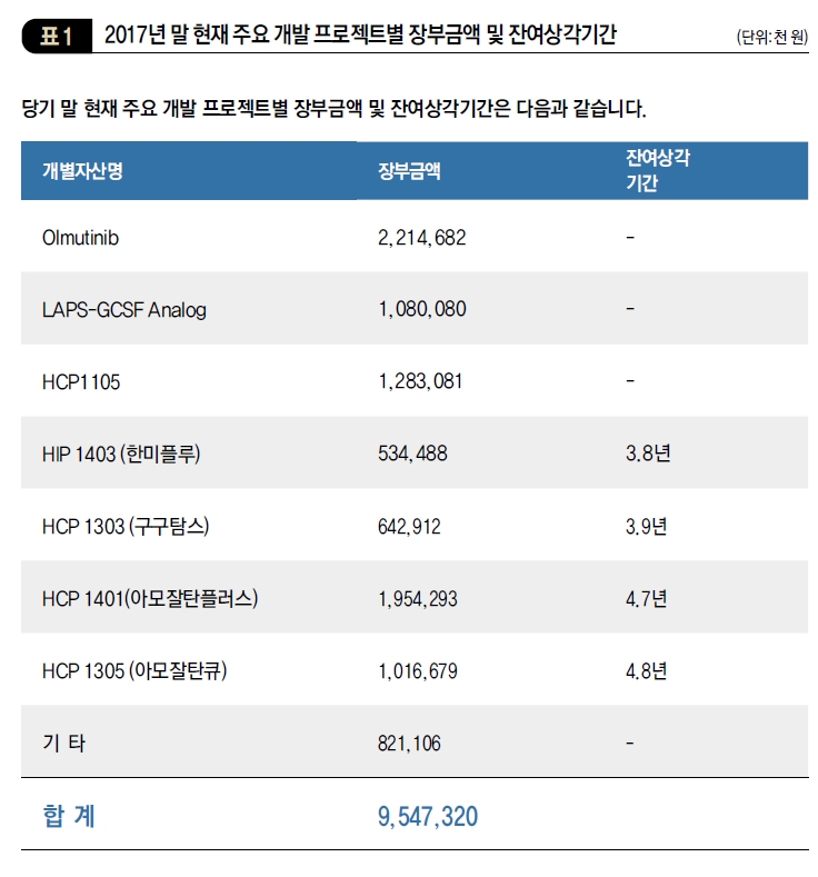  2017년 말 현재 주요 개발 프로젝트별 장부금액 및 잔여상각기간