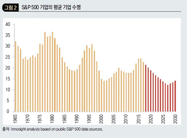 S&P 500 기업의 평균 기업 수명